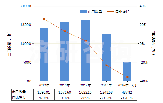 2012-2016年7月中國(guó)氨芐青霉素三水酸(HS29411012)出口量及增速統(tǒng)計(jì)